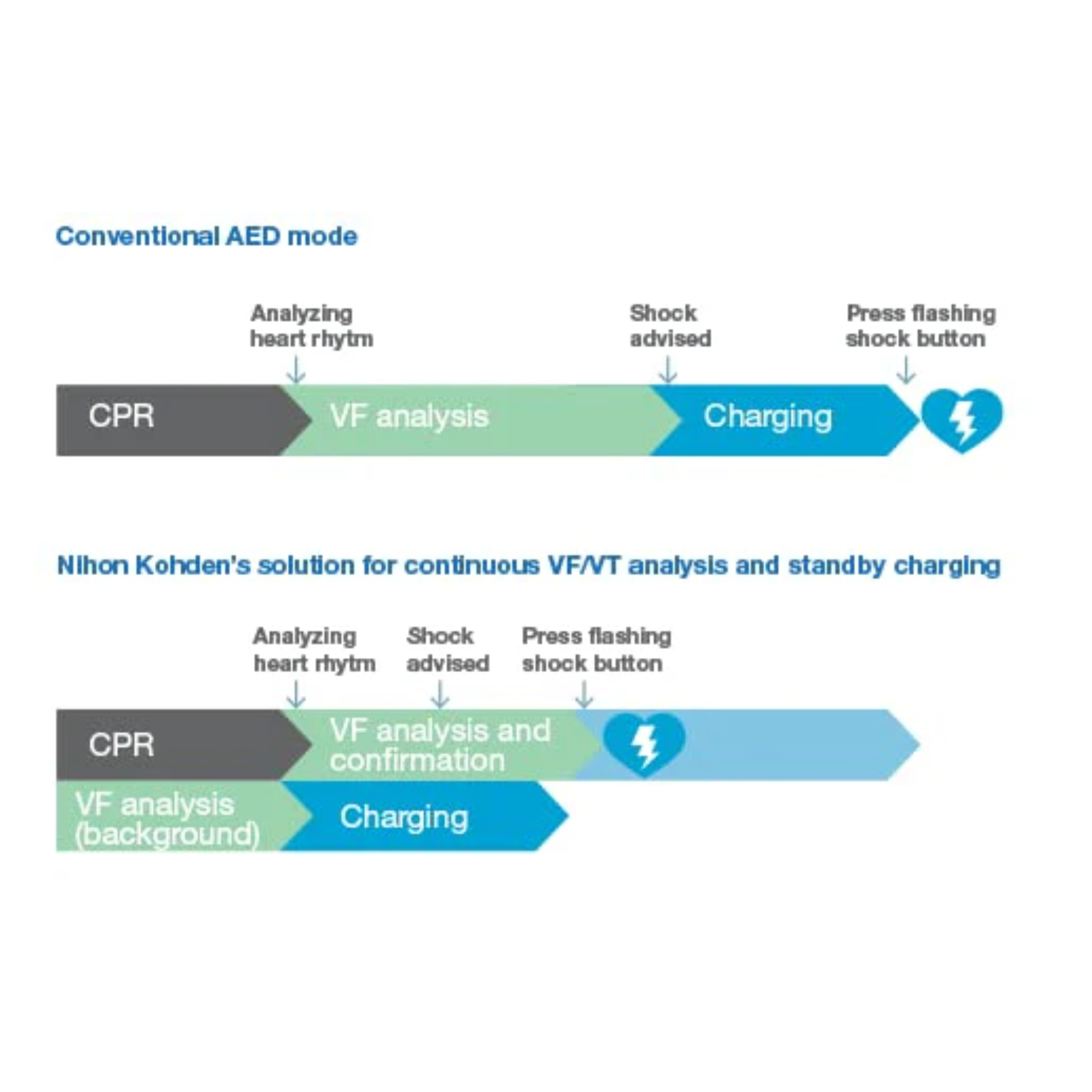 Comparison chart of conventional AED mode and Nihon Kohden's solution for continuous VF/VT analysis on a white background.